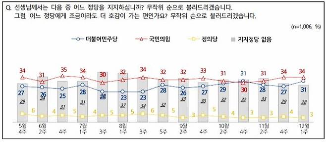 [서울=뉴시스] 7일 발표된 NBS 12월1주차 정당지지도. *재판매 및 DB 금지