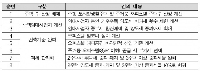 자료=한국부동산개발협회