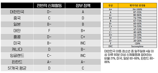 전용관 교수 등 한국 연구진이 2018-2019년 온라인 청소년 행태 조사 결과를 통해 청소년의 신체활동 참여를 분석하고 관련된 정부 정책 자료 총 42개를 분석한 결과, 우리나라 청소년의 신체활동 참여 점수는 D-, 신체활동 관련 정부 정책 점수는 A를 받았다. 이는 57개국 소아-청소년 신체활동 전문가들이 2020년 International Physical Activity and Health(WHO 주관)에서 글로벌 매트릭스(Global Matrix) 프로젝트 일환으로 지난 3년간 조사한 뒤 발표한 청소년 신체활동 참여 결과에 근거했다. 글로벌 매트릭스는 각국 청소년들의 신체활동 참여 정도를 파악하고 국가 간 비교를 통해 신체활동 증진 방안을 국제적으로 함께 모색하고자 하는 글로벌 프로젝트다.