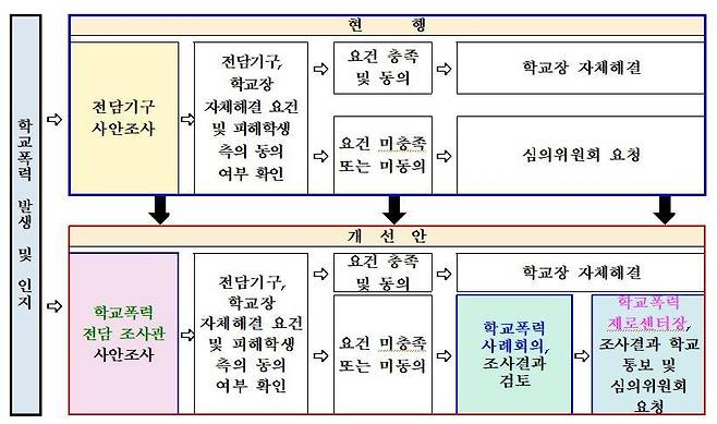 학교폭력 사안처리 제도 개선 계획 [교육부 제공]