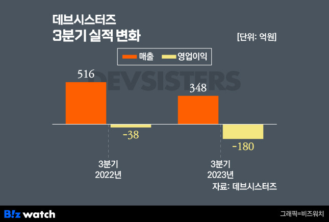 데브시스터즈 3분기 실적 변화. /그래픽=비즈워치