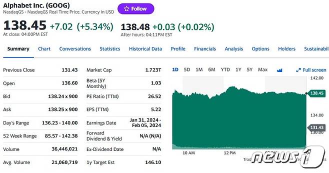 구글 모회사 알파벳 일일 주가 추이 - 야후 파이낸스 갈무리