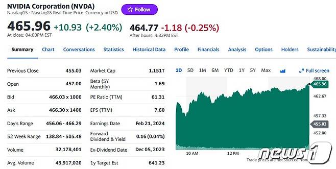 엔비디아 일일 주가 추이 - 야후 파이낸스 갈무리