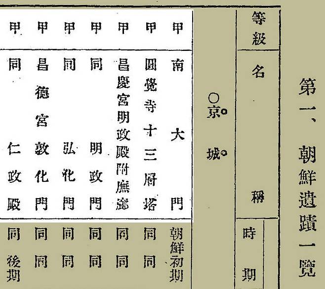 1910년 세키노 다다시 조선문화재 목록. 남대문이 맨 처음 나온다./일본국회도서관