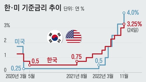 미국과 한국의 기준금리 추이. /자료=한국은행, 미국연방준비제도(Fed)