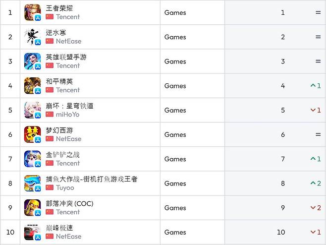 중국 앱스토어 순위(자료 출처-data.ai)