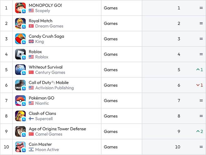 미국 앱스토어 순위(자료 출처-data.ai)