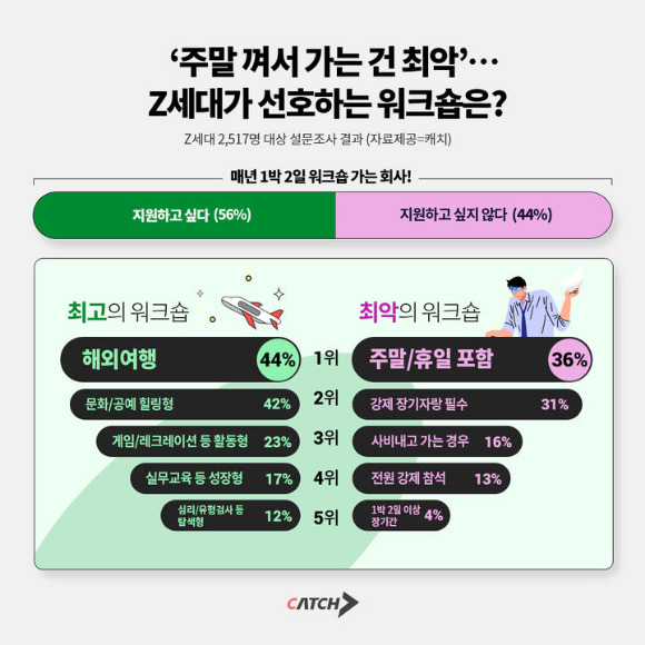 Z세대 워크숍 설문 [사진=캐치]