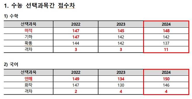 [종로학원 제공]