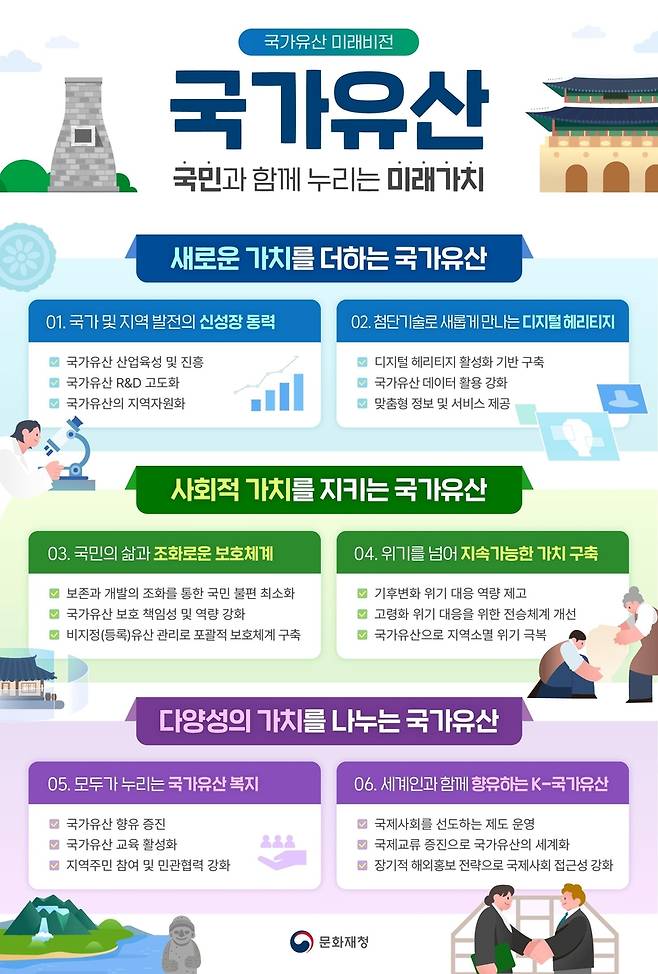 미래 비전 및 주요 정책 과제 [문화재청 제공. 재판매 및 DB 금지