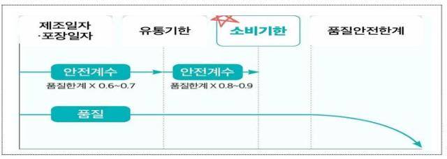 소비기한과 유통기한 차이. 식품의약품안전처 제공