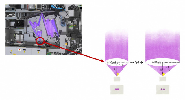 EUV 노광기 렌즈 크기가 0.33NA에서 0.55NA로 늘어나면 EUV를 웨이퍼로 훨씬 많이 전달할 수 있고, 그렇게 되면 해상력이 올라가서 더 선명하면서 가느다란 회로를 얻을 수 있습니다. 서울경제DB.