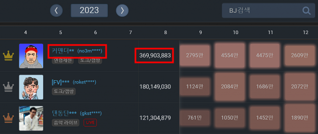 아프리카TV BJ '커맨더지코'가 엑셀 방송을 진행하는 모습. 아프리카TV 방송화면 캡처 2023년 12월9일 현재까지 누적된 BJ 커맨더지코의 별풍선 현황. 풍투데이 캡처