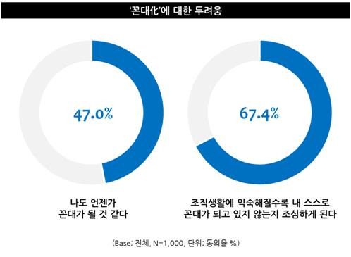 '꼰대화'에 대한 두려움  [엠브레인 트렌드모니터 제공. 재판매 및 DB 금지]