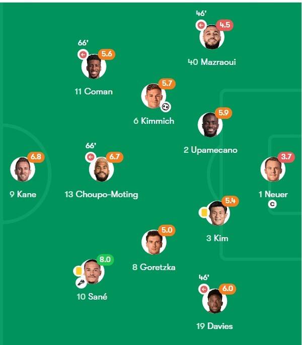 프랑크푸르트전 이후 바이에른 뮌헨 선수단 풋몹 평점. ⓒ풋몹