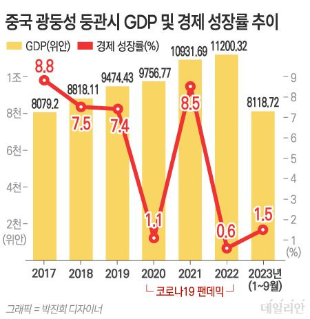 ⓒ 자료: 중국 광둥성 둥관시 통계국