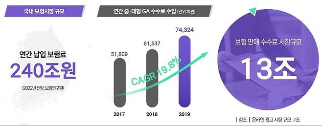 국내 보험시장, 판매수수료 시장 규모(해빗팩토리 제공)