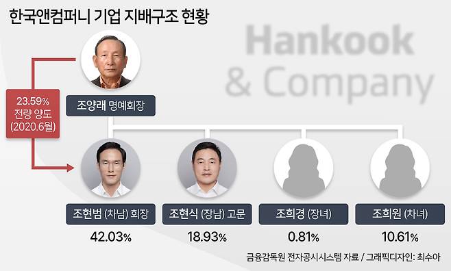 한국앤컴퍼니 기업 지배구조 현황 그래픽.