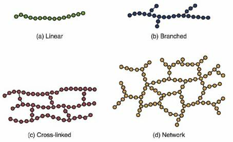 ▲(a)아크릴, 나일론, PVC 등 열가소성 플라스틱 (b)폴리에틸렌 (c)고무 및 탄성중합체 d)열경화성 플라스틱. 출처=slidesplayer
