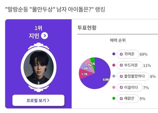 방탄소년단 지민 '말랑순둥 물만두상 남자 아이돌' 1위