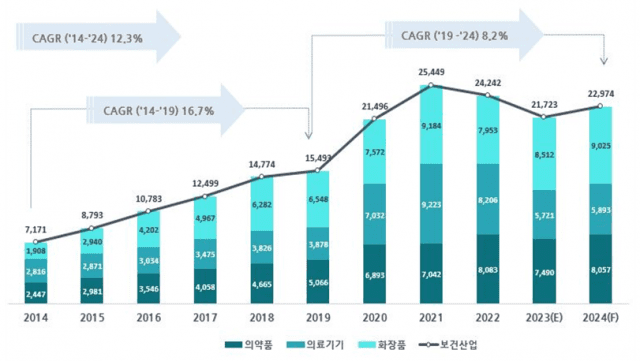 내년 보건산업 수출 전망 (단위: 백만 달러, %, 표: 한국보건산업진흥원)