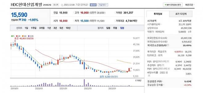 HDC현대산업개발 주가 월봉 그래프 캡처.