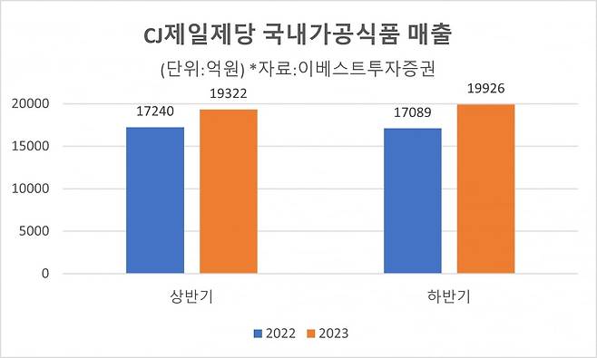 CJ제일제당 국내 가공식품 매출(자료=이베스트투자증권)