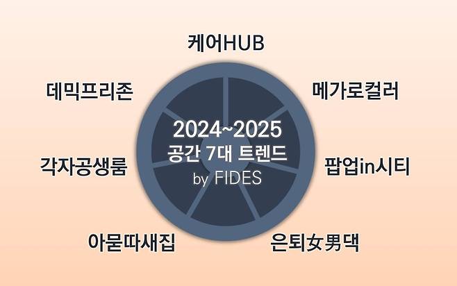 피데스개발 발표 ‘2024~2025 공간 7대 트렌드’