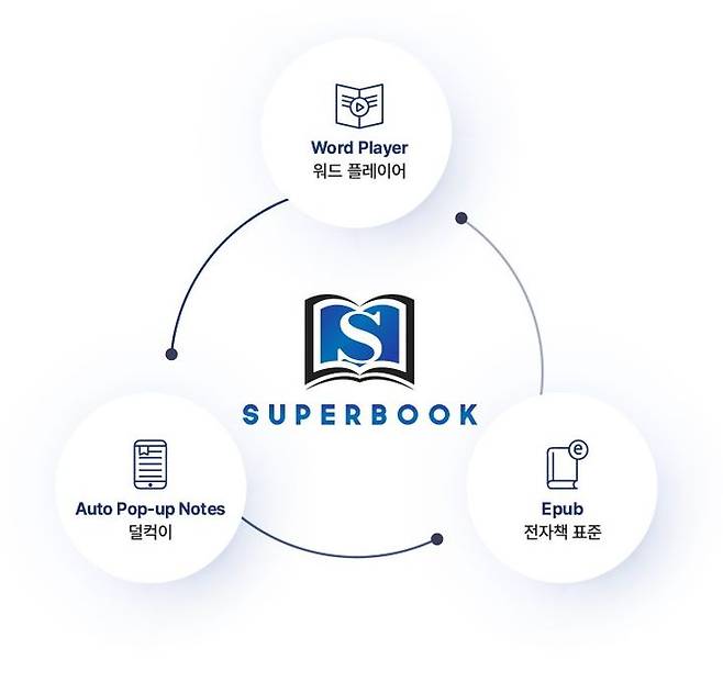 [서울=뉴시스] 전자책 플랫폼 슈퍼북(사진=(주)난독과 문해력 연구소 제공) 2023.12.11. photo@newsis.com *재판매 및 DB 금지
