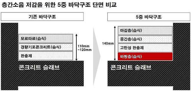 GS건설이 개발한 층간소음 저감을 위한 '5중 바닥구조' 단면
[GS건설 제공. 재판매 및 DB 금지]