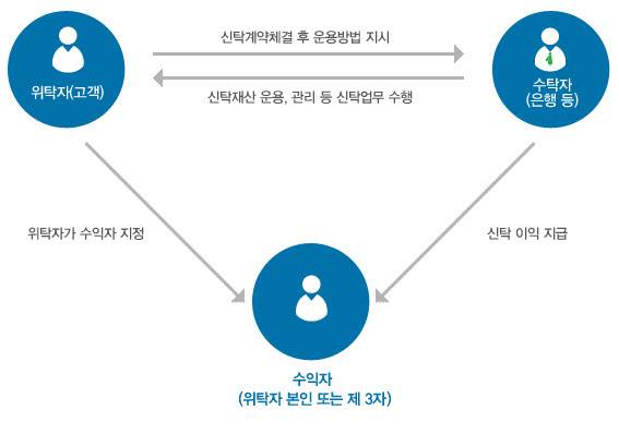 특정금전신탁 (자료=스탠다드차타드은행)
