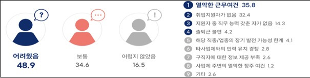 인력확보 어려움 경험 여부 및 그에 대한 주된 이유( 보건복지부 제공)