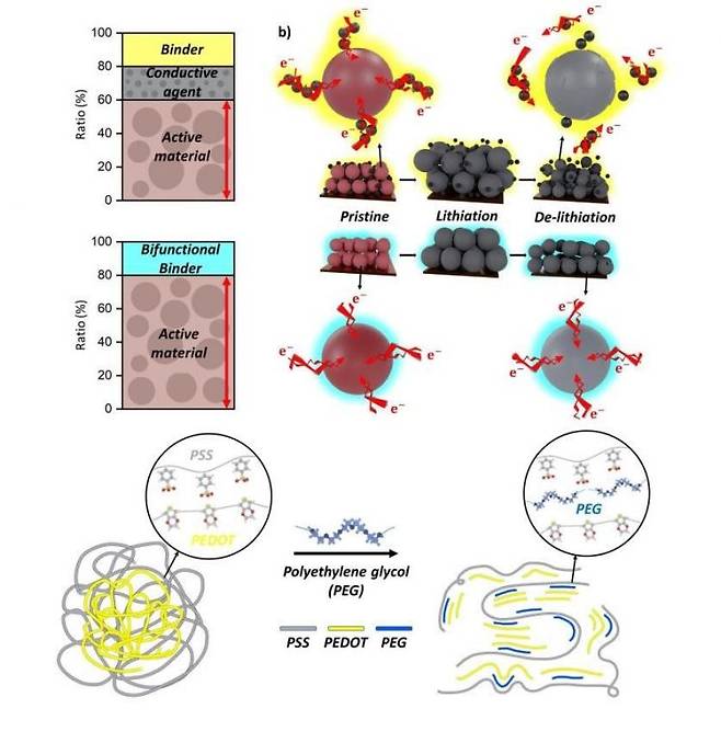 실리콘 음극재 바인더로 전도성 고분자를 사용했을 때의 장점을 보여주는 연구그림. (a.활물질 외의 물질을 감소시켜 에너지 밀도 향상 b.사이클 구동 중에 부피팽창이 반복되더라도 도전재의 접촉이 유지되어 전도도 유지 c.PEG의 혼합으로 PEDOT:PSS의 전도도를 향상시키는 메커니즘)
