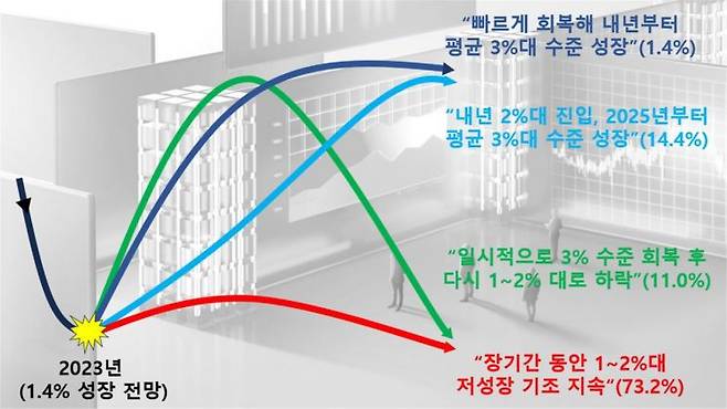 우리 경제 성장 전망[자료제공:한국경영자총협회]