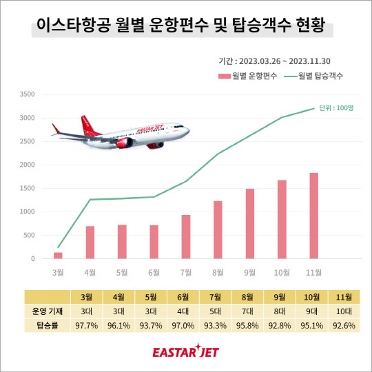 이스타항공 제공