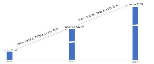 녹색건축 시장 성장 전망. 한국건설산업연구원 제공.