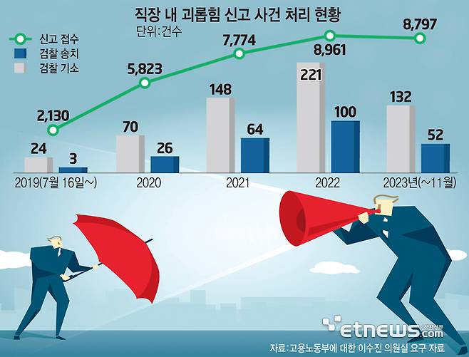 직장 내 괴롭힘 신고 사건 처리 현황