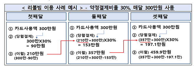 '리볼빙' 가입했더니 3개월 만에 빚이 460만원?