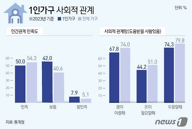 (서울=뉴스1) 윤주희 디자이너 = 통계청이 12일 발표한 '2023 통계로 보는 1인 가구'에 따르면 1인 가구 중 몸이 아프거나 우울할 때 도움받을 사람이 있다는 응답은 각각 67.8%, 74.3%였다. 2년 전과 비교하면 0.1%p, 0.6%p 오른 수치다. 올해 1인 가구 가운데 전반적인 인간관계에 만족한다는 응답은 50.0%로 2년 전보다 3.4%p 올랐다. /사진=뉴스1화상