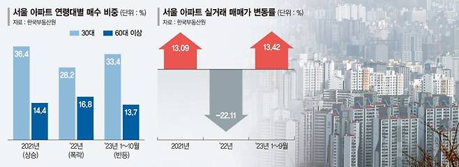 서울 아파트 전경. 사진=뉴스1