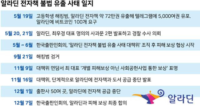 알라딘 전자책 유출 사태 일지. 그래픽=강준구 기자