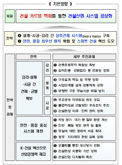 건설카르텔 혁파 방안 기본 방향. [사진=국토교통부]