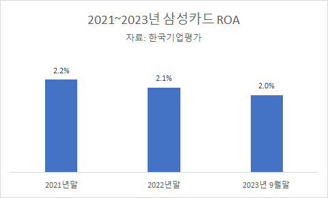 2021~2023년 삼성카드 ROA [자료=한국기업평가]