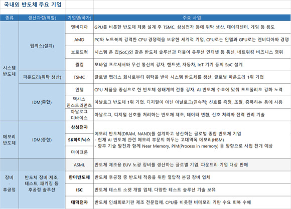 국내 대장주인 '삼성전자'와 'SK하이닉스'를 구성 종목으로 하는 TIGER Fn반도체 TOP10은 원화 강세에 힘입어 지난 11월 미국 반도체 ETF보다 우수한 성과를 거뒀다. [자료=황태규 기자]