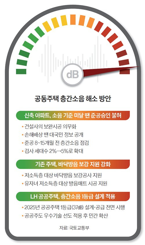 공동주택 층간소음 해소 방안