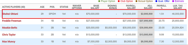 오타니의 내년 연봉은 200만 달러,  사치세 부과에 적용되는 연봉은 4,600만 달러로 측정됐다.