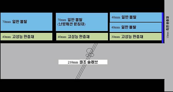 신규 성능인정 받은 ‘바닥충격음 차단구조’. /사진제공=두산건설