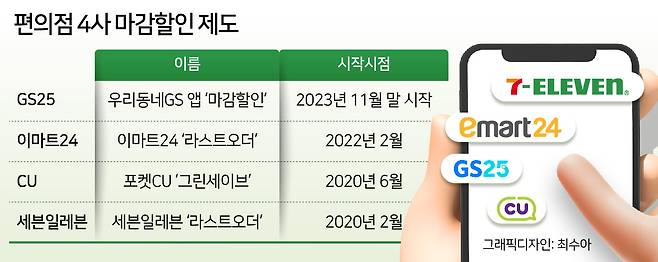 편의점 4사 마감할인 제도 [헤럴드경제DB]