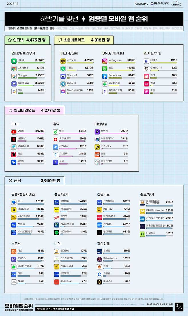 [서울=뉴시스] 12일 빅데이터 플랫폼 '모바일인덱스' 운영사 아이지에이웍스가 발간한 '2023년 대한민국 모바일 앱 순위 총정리 리포트'에 따르면 SK텔레콤 인공지능(AI) 서비스 앱 에이닷의 지난달 MAU는 챗GPT보다 3배 이상 더 많은 것으로 조사됐다. (사진=아이지에이웍스 제공) *재판매 및 DB 금지