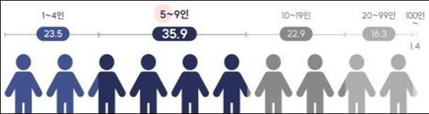 [서울=뉴시스] 사회서비스 사업체 종사자 규모 현황. (사진=보건복지부 제공) 2023.12.12. photo@newsis.com *재판매 및 DB 금지